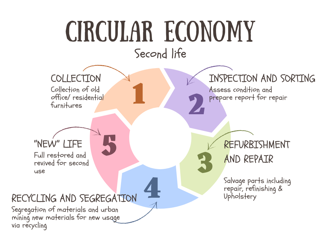 A circular diagram illustrating the five stages of a circular economy for giving furniture a second life. The diagram is titled "Circular Economy – Second Life" and features five labeled sections arranged in a continuous loop, each representing a step in the process: Collection: Collection of old office/residential furniture. Inspection and Sorting: Assess condition and prepare a report for repair. Refurbishment and Repair: Salvage parts, including repair, refinishing, and upholstery. Recycling and Segregation: Segregation of materials and urban mining for new materials via recycling. "New" Life: Fully restored and revived for second use.