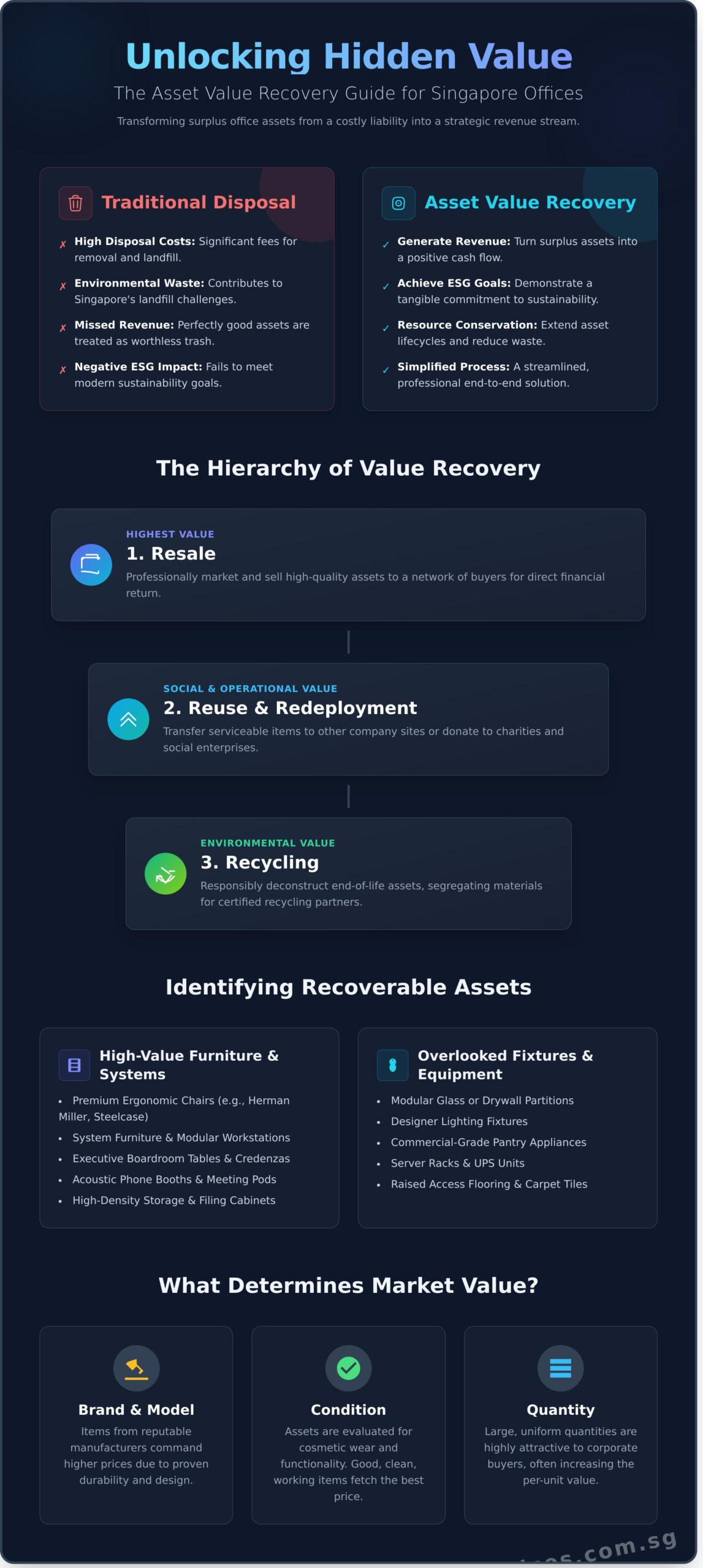 What Is Asset Value Recovery? A Guide for Singapore Businesses - Infographic